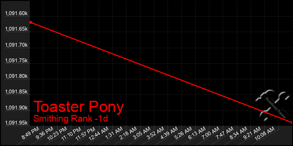 Last 24 Hours Graph of Toaster Pony