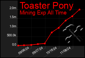 Total Graph of Toaster Pony