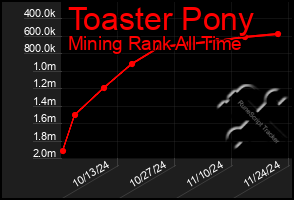 Total Graph of Toaster Pony