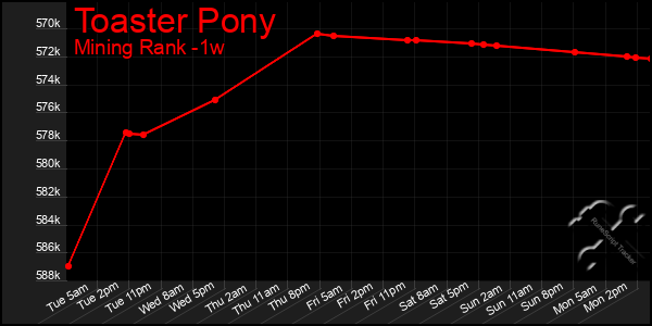 Last 7 Days Graph of Toaster Pony