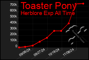 Total Graph of Toaster Pony