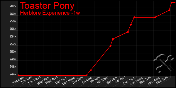 Last 7 Days Graph of Toaster Pony