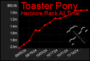 Total Graph of Toaster Pony