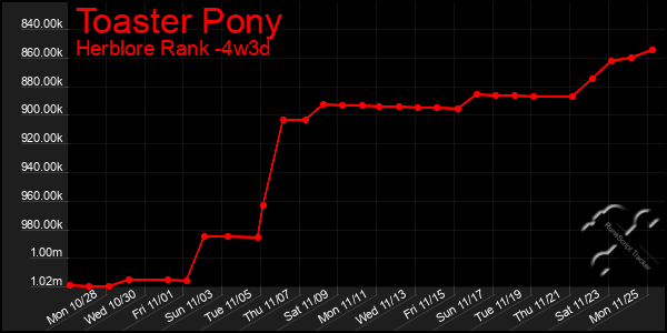 Last 31 Days Graph of Toaster Pony