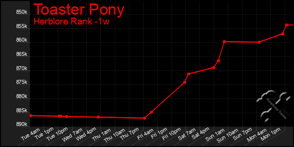 Last 7 Days Graph of Toaster Pony