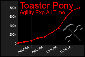 Total Graph of Toaster Pony