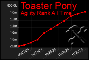 Total Graph of Toaster Pony