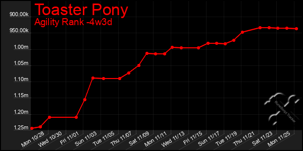 Last 31 Days Graph of Toaster Pony