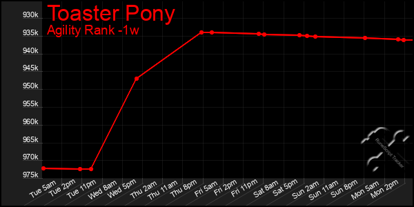 Last 7 Days Graph of Toaster Pony