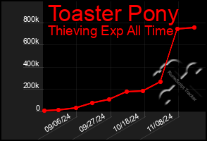 Total Graph of Toaster Pony