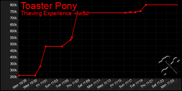 Last 31 Days Graph of Toaster Pony