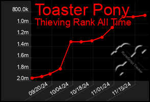 Total Graph of Toaster Pony