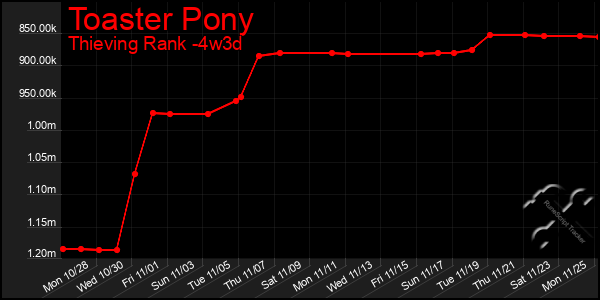 Last 31 Days Graph of Toaster Pony