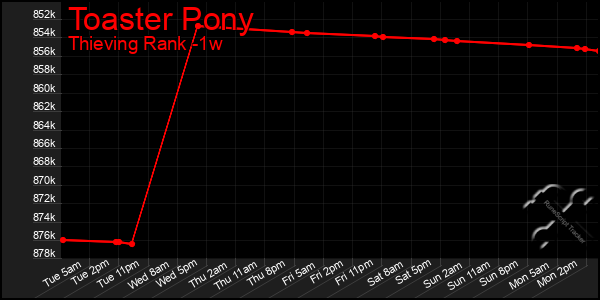 Last 7 Days Graph of Toaster Pony