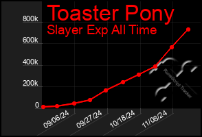 Total Graph of Toaster Pony