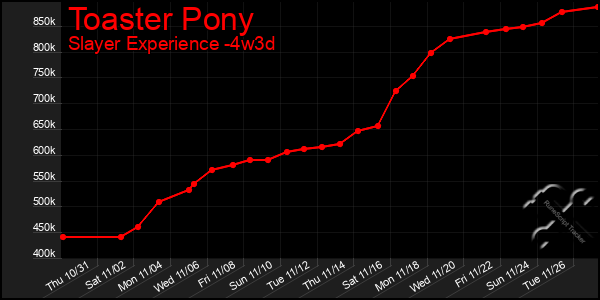 Last 31 Days Graph of Toaster Pony