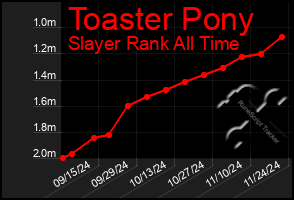 Total Graph of Toaster Pony