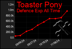 Total Graph of Toaster Pony