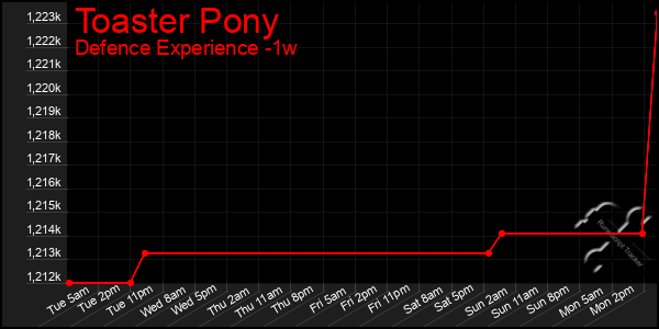 Last 7 Days Graph of Toaster Pony