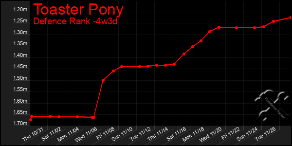 Last 31 Days Graph of Toaster Pony