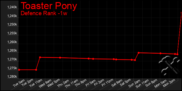 Last 7 Days Graph of Toaster Pony