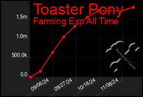 Total Graph of Toaster Pony