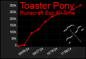 Total Graph of Toaster Pony