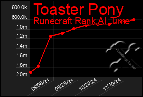 Total Graph of Toaster Pony