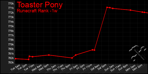 Last 7 Days Graph of Toaster Pony