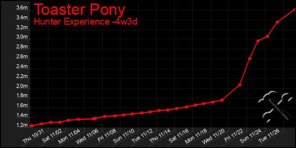 Last 31 Days Graph of Toaster Pony