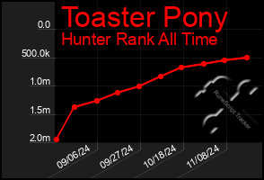 Total Graph of Toaster Pony