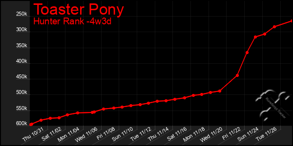 Last 31 Days Graph of Toaster Pony