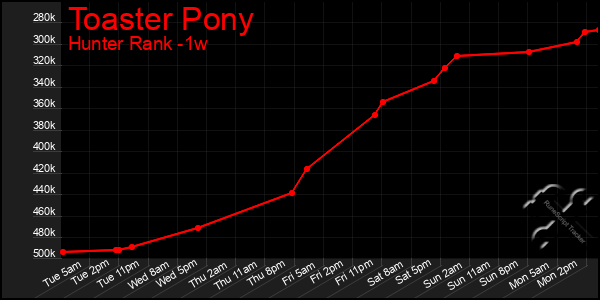 Last 7 Days Graph of Toaster Pony