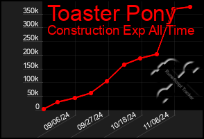 Total Graph of Toaster Pony