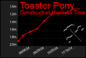 Total Graph of Toaster Pony