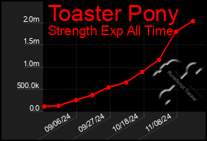 Total Graph of Toaster Pony