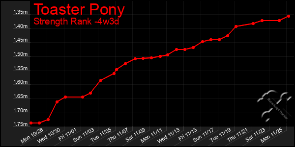 Last 31 Days Graph of Toaster Pony