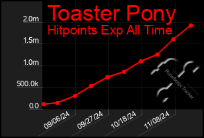 Total Graph of Toaster Pony