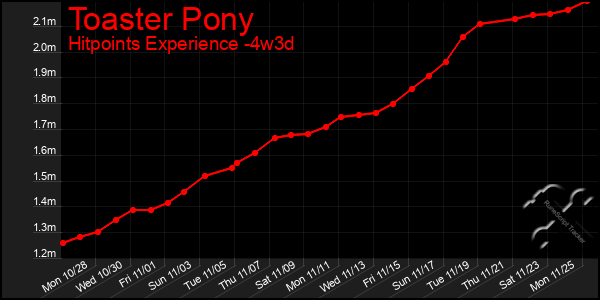 Last 31 Days Graph of Toaster Pony