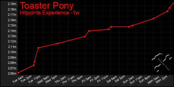 Last 7 Days Graph of Toaster Pony