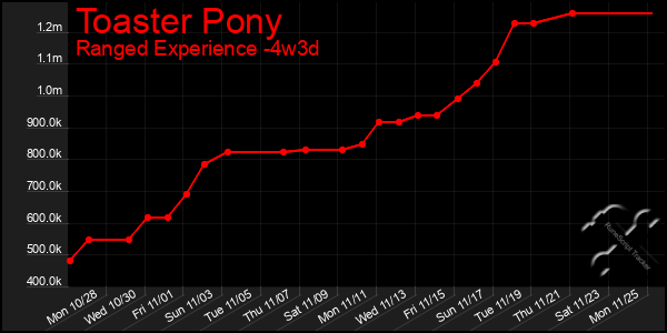 Last 31 Days Graph of Toaster Pony