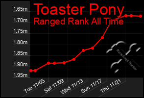 Total Graph of Toaster Pony