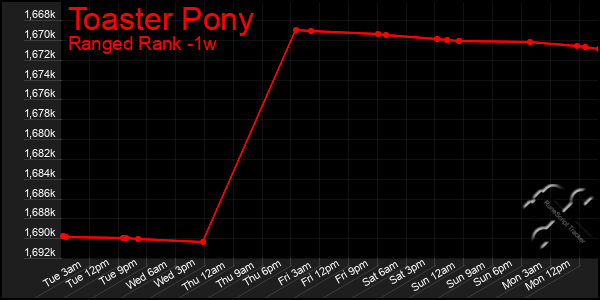 Last 7 Days Graph of Toaster Pony