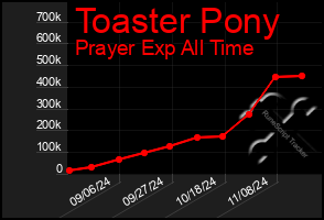 Total Graph of Toaster Pony