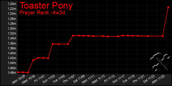 Last 31 Days Graph of Toaster Pony