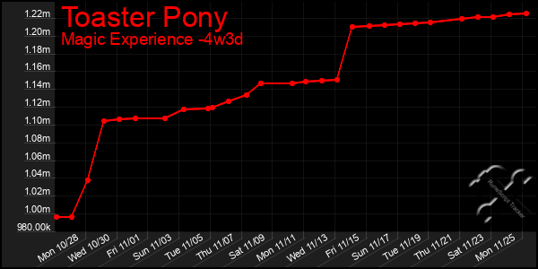 Last 31 Days Graph of Toaster Pony