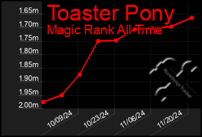 Total Graph of Toaster Pony