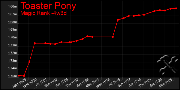 Last 31 Days Graph of Toaster Pony