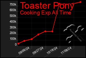 Total Graph of Toaster Pony