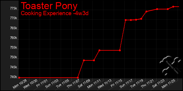 Last 31 Days Graph of Toaster Pony